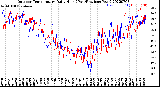 Milwaukee Weather Outdoor Temperature<br>Daily High<br>(Past/Previous Year)