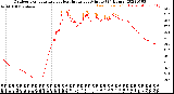 Milwaukee Weather Outdoor Temperature<br>vs Heat Index<br>per Minute<br>(24 Hours)