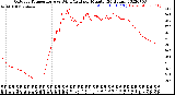 Milwaukee Weather Outdoor Temperature<br>vs Wind Chill<br>per Minute<br>(24 Hours)