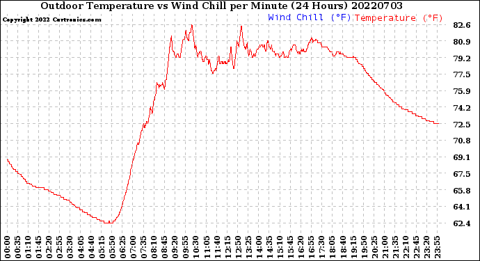 Milwaukee Weather Outdoor Temperature<br>vs Wind Chill<br>per Minute<br>(24 Hours)