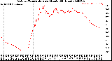 Milwaukee Weather Outdoor Temperature<br>per Minute<br>(24 Hours)