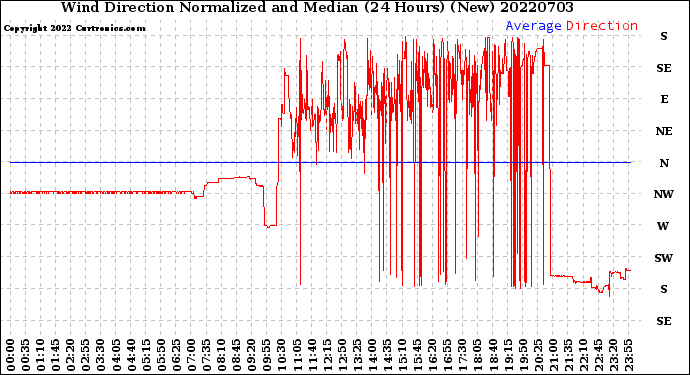 Milwaukee Weather Wind Direction<br>Normalized and Median<br>(24 Hours) (New)