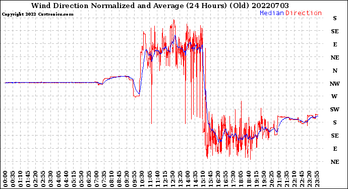 Milwaukee Weather Wind Direction<br>Normalized and Average<br>(24 Hours) (Old)