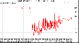 Milwaukee Weather Wind Direction<br>(24 Hours) (Raw)