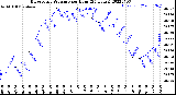 Milwaukee Weather Barometric Pressure<br>per Hour<br>(24 Hours)