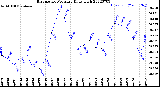 Milwaukee Weather Barometric Pressure<br>Daily High