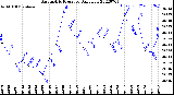 Milwaukee Weather Barometric Pressure<br>Daily Low