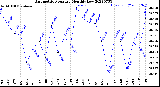 Milwaukee Weather Barometric Pressure<br>Monthly Low