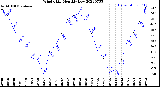 Milwaukee Weather Wind Chill<br>Monthly Low