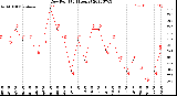 Milwaukee Weather Dew Point<br>(24 Hours)