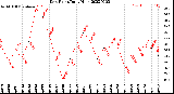 Milwaukee Weather Dew Point<br>Daily High