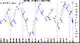 Milwaukee Weather Dew Point<br>Daily Low