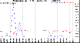 Milwaukee Weather Evapotranspiration<br>vs Rain per Day<br>(Inches)