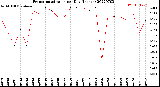 Milwaukee Weather Evapotranspiration<br>per Day (Inches)