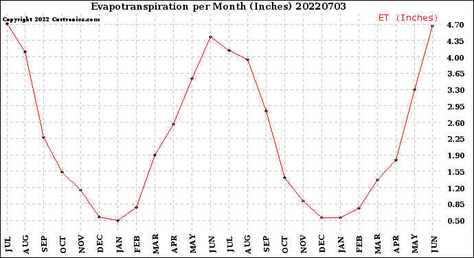 Milwaukee Weather Evapotranspiration<br>per Month (Inches)