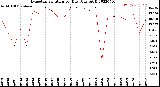 Milwaukee Weather Evapotranspiration<br>per Day (Ozs sq/ft)