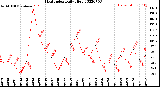 Milwaukee Weather Heat Index<br>Daily High