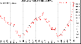 Milwaukee Weather Heat Index<br>Monthly High