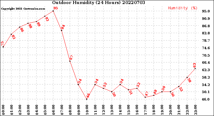 Milwaukee Weather Outdoor Humidity<br>(24 Hours)