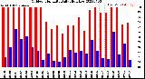 Milwaukee Weather Outdoor Humidity<br>Daily High/Low