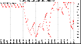 Milwaukee Weather Outdoor Humidity<br>Daily High