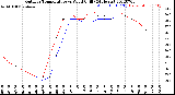 Milwaukee Weather Outdoor Temperature<br>vs Wind Chill<br>(24 Hours)