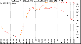 Milwaukee Weather Outdoor Temperature<br>vs Heat Index<br>(24 Hours)