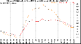 Milwaukee Weather Outdoor Temperature<br>vs THSW Index<br>per Hour<br>(24 Hours)