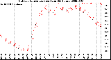 Milwaukee Weather Outdoor Temperature<br>per Hour<br>(24 Hours)