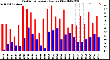 Milwaukee Weather Outdoor Temperature<br>Daily High/Low