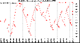 Milwaukee Weather Outdoor Temperature<br>Daily High