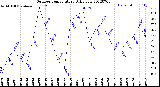 Milwaukee Weather Outdoor Temperature<br>Daily Low