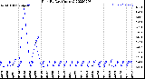 Milwaukee Weather Rain<br>By Day<br>(Inches)