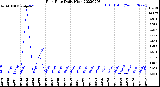 Milwaukee Weather Rain Rate<br>Daily High