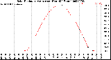 Milwaukee Weather Solar Radiation Average<br>per Hour<br>(24 Hours)