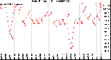 Milwaukee Weather Solar Radiation<br>Daily