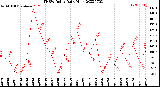 Milwaukee Weather THSW Index<br>Daily High