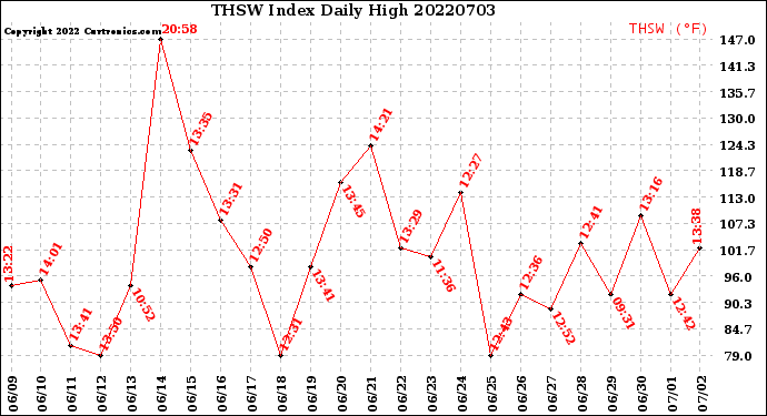 Milwaukee Weather THSW Index<br>Daily High