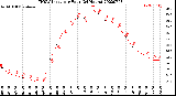 Milwaukee Weather THSW Index<br>per Hour<br>(24 Hours)