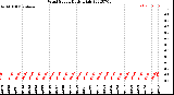 Milwaukee Weather Wind Speed<br>Daily High