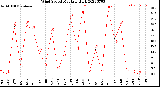 Milwaukee Weather Wind Speed<br>Monthly High