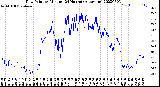 Milwaukee Weather Dew Point<br>by Minute<br>(24 Hours) (Alternate)