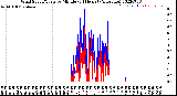 Milwaukee Weather Wind Speed/Gusts<br>by Minute<br>(24 Hours) (Alternate)