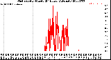 Milwaukee Weather Wind Speed<br>by Minute<br>(24 Hours) (Alternate)