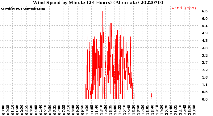 Milwaukee Weather Wind Speed<br>by Minute<br>(24 Hours) (Alternate)