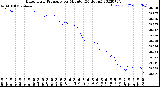 Milwaukee Weather Barometric Pressure<br>per Minute<br>(24 Hours)