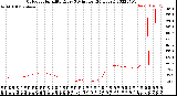 Milwaukee Weather Outdoor Humidity<br>Every 5 Minutes<br>(24 Hours)