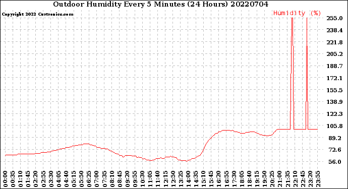 Milwaukee Weather Outdoor Humidity<br>Every 5 Minutes<br>(24 Hours)