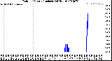 Milwaukee Weather Rain<br>per Minute<br>(Inches)<br>(24 Hours)