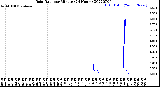 Milwaukee Weather Rain Rate<br>per Minute<br>(24 Hours)